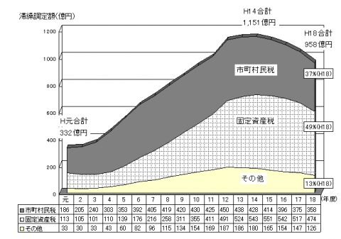 滞納繰越額の状況