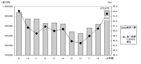 税収入額の推移
