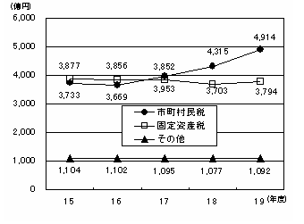 税目別の収入状況の推移