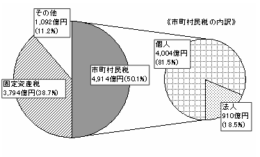 18年度市町村税収に占める税目別の割合