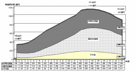 滞納繰越額の状況