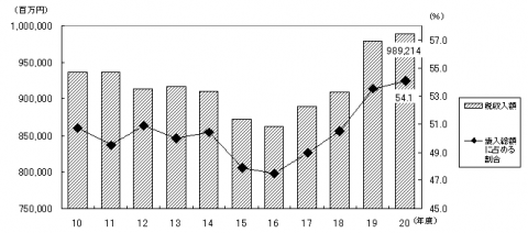 税収入額の推移