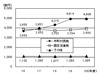 税目別の収入状況の推移