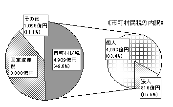 20年度市町村税収に占める税目別の割合