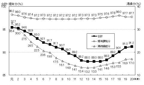 徴収率の推移