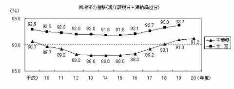 徴収率の推移