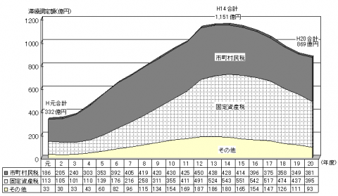 滞納繰越額の状況