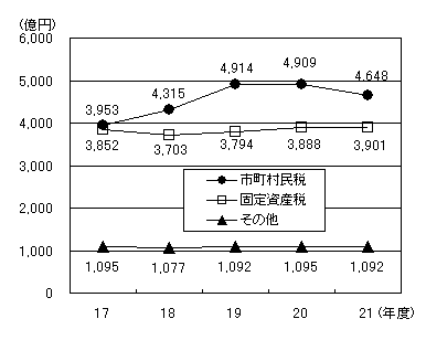 税目別の収入状況の推移21