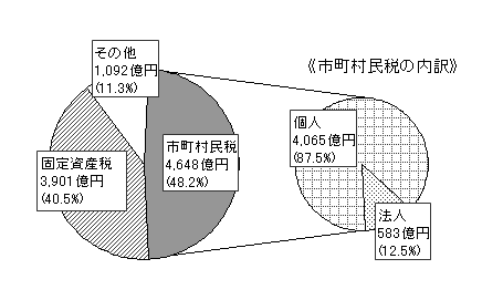 21年度市町村税収に占める税目の割合