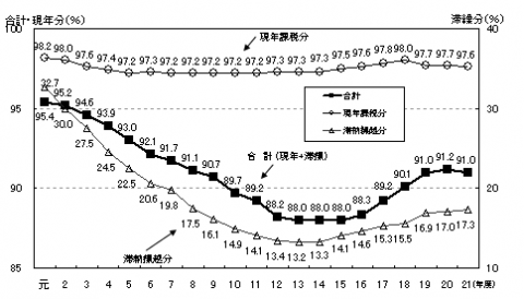 徴収率の推移21