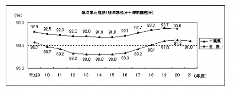 徴収率の推移21の2