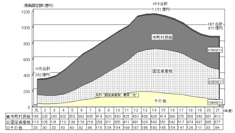 滞納繰越額21