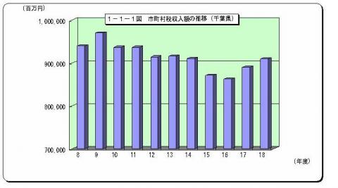 市町村税収入額の推移（千葉県）