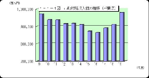 市町村税収入額の推移（千葉県）