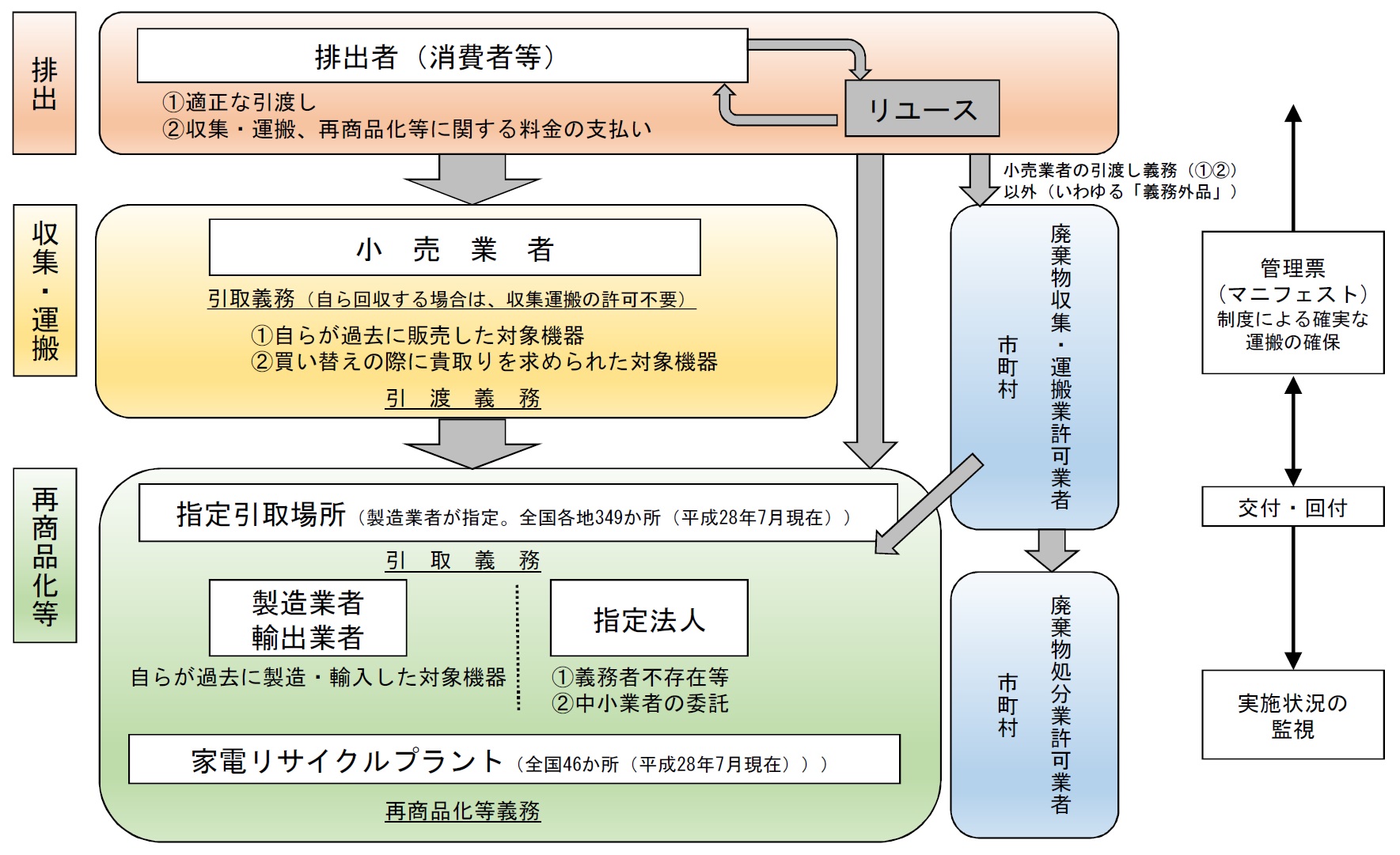 リサイクル 券 家電