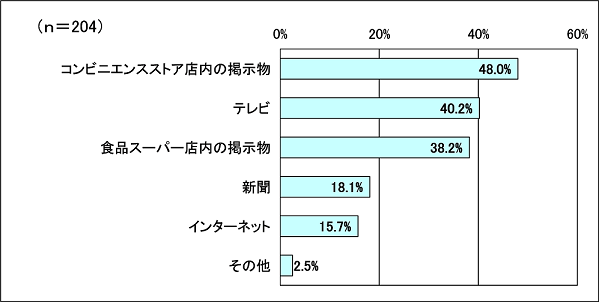 問２のグラフ