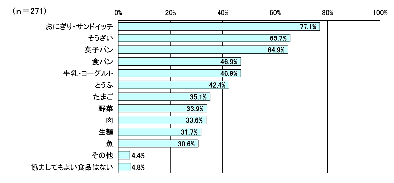 問６のグラフ