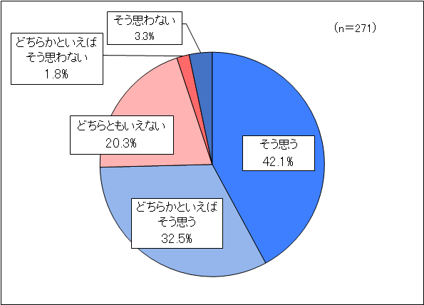 問７のグラフ