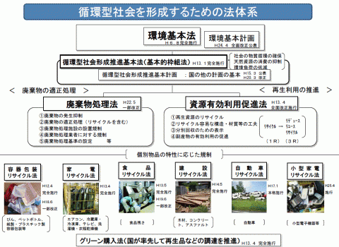 リサイクル法体系図