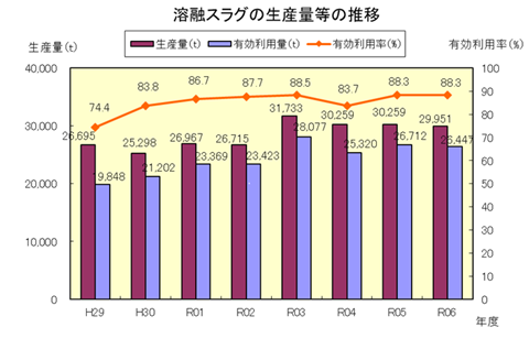 溶融スラグの生産量等の推移グラフ