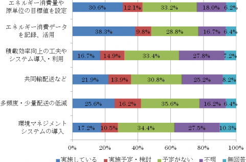 エネルギー管理