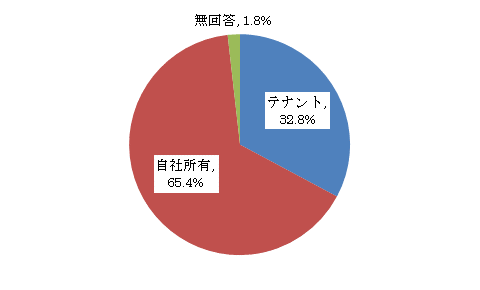 業務形態