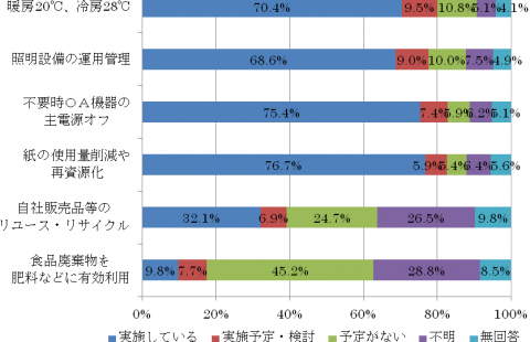 省エネ行動取組