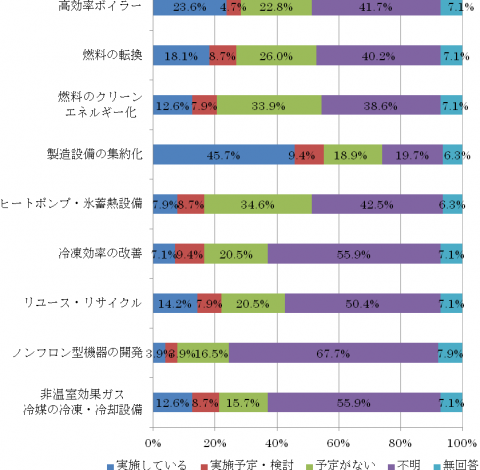 製造業取組