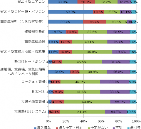 設備取組