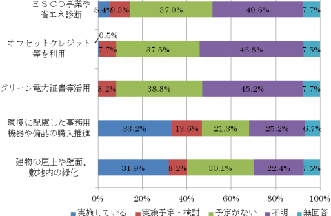 その他取組