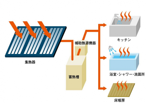液体集熱式ソーラーシステムの機器構成例