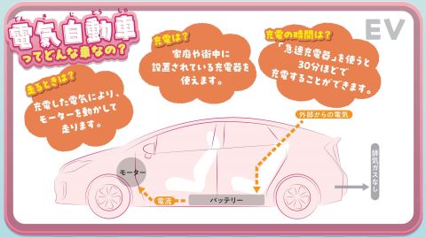 電気自動車を説明する画像