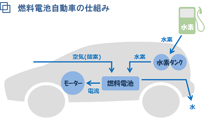 燃料電池自動車の仕組みのイメージ画像