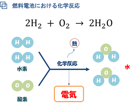 燃料電池における化学反応のイメージ画像