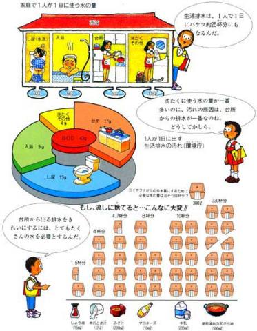 お世話になってます 水 水質汚濁 2 環境学習用副読本 環境とわたしたち 千葉県