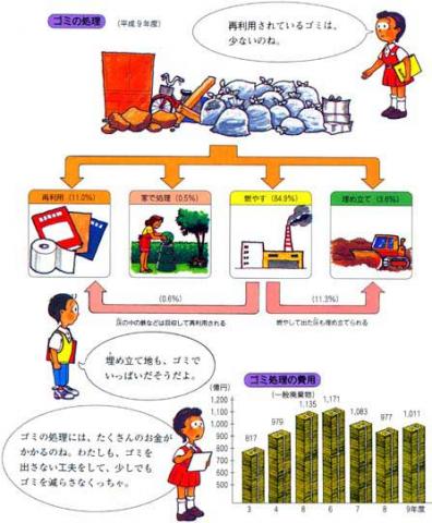 こんなにたくさん ゴミ 廃棄物 ゴミ処理の費用 環境学習用副読本 環境とわたしたち 千葉県
