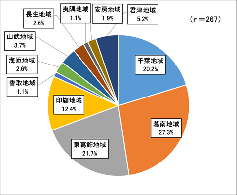 回答者の地域別の割合を示す円グラフ
