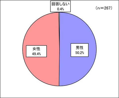 回答者の性別の割合を示す円グラフ