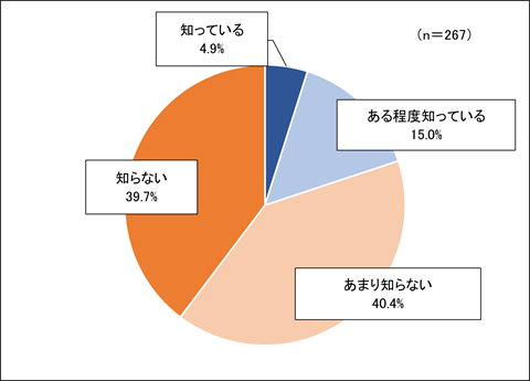 問1の回答結果を示す円グラフ