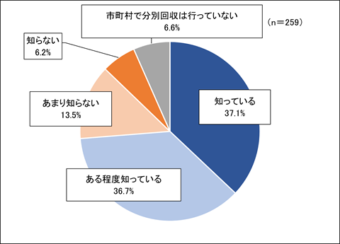 問3の回答結果を示す円グラフ