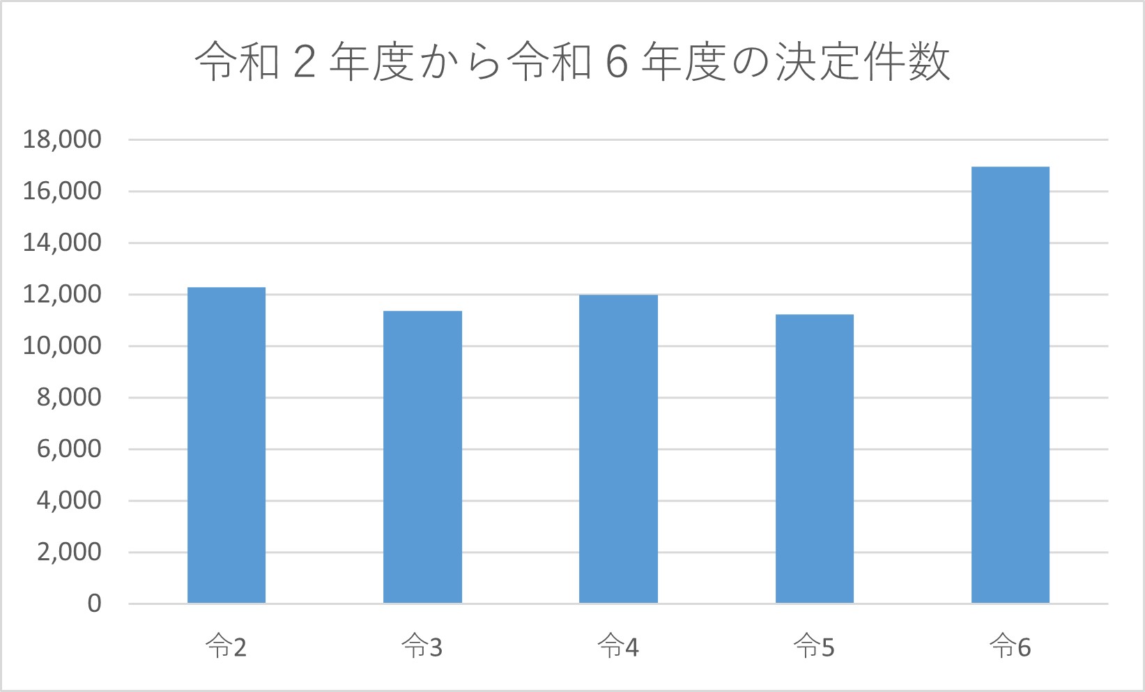 令和２年度から令和６年度の行政文書開示請求の決定件数