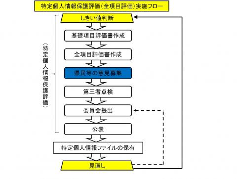 特定個人情報保護評価の手続