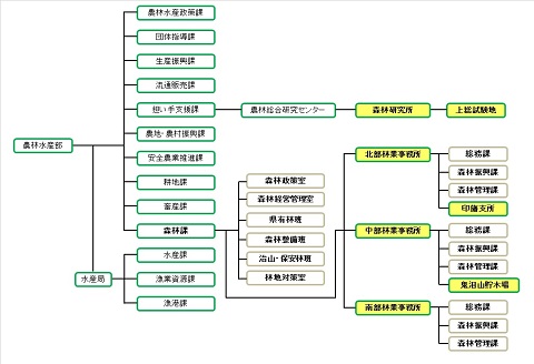 森林課組織図の画像