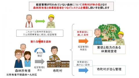 森林経営管理制度のしくみ