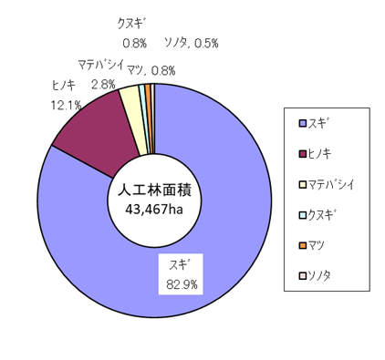 図3、人工林の樹種別構成