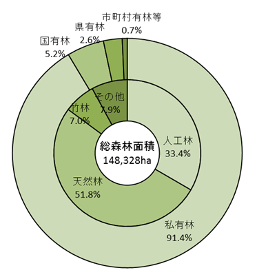 図2、森林現況の面積割合