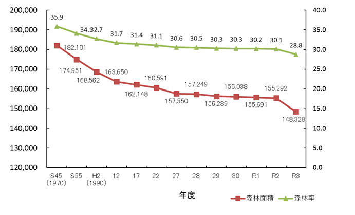 図1　総森林面積の推移