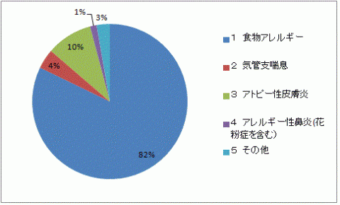 上記の方の現在治療中のアレルギー疾患の中で、災害対策を考える上に重要な疾患