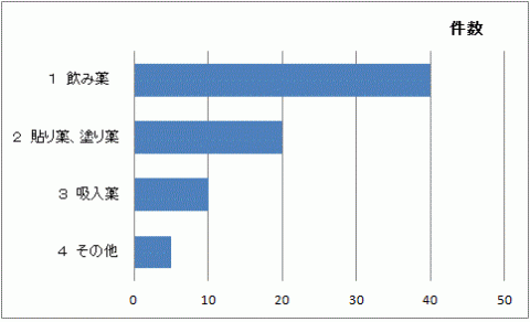 緊急時のために、普段から用意している薬