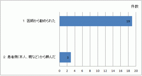 エピペンを処方された経緯